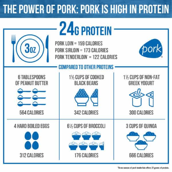 infographic for how pork is high in protein