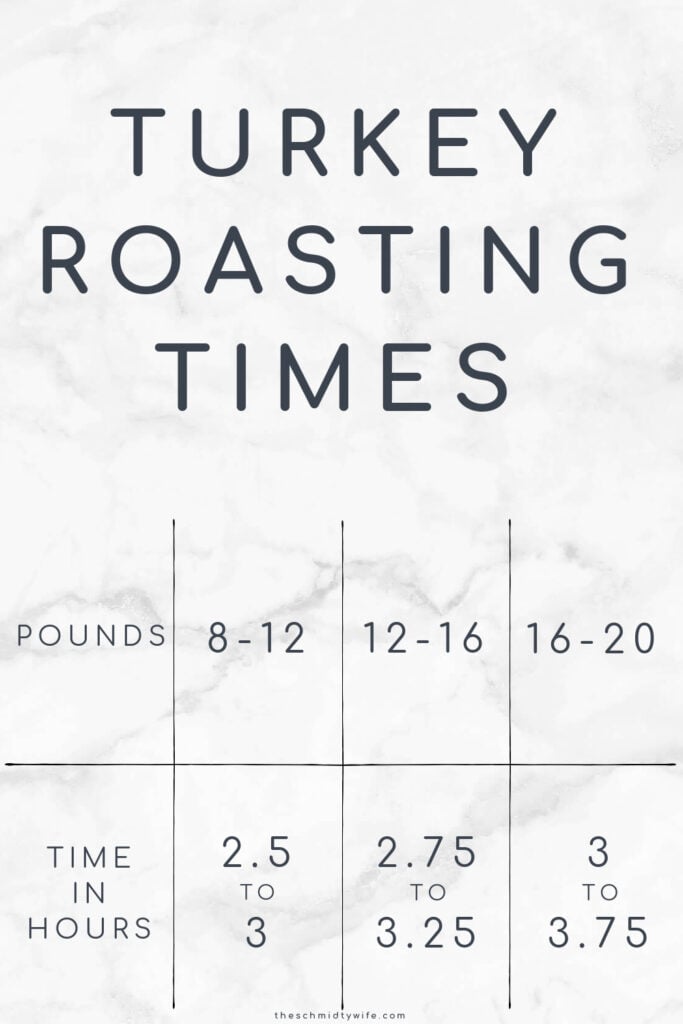 A chart titled Turkey Roasting Times, showings pounds and time in hours.